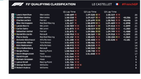 Hamilton se queda con la pole position en el GP de Francia