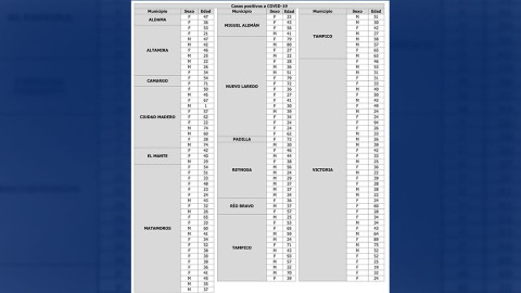 Tamaulipas confirma 146 nuevos casos y 7 decesos por COVID-19