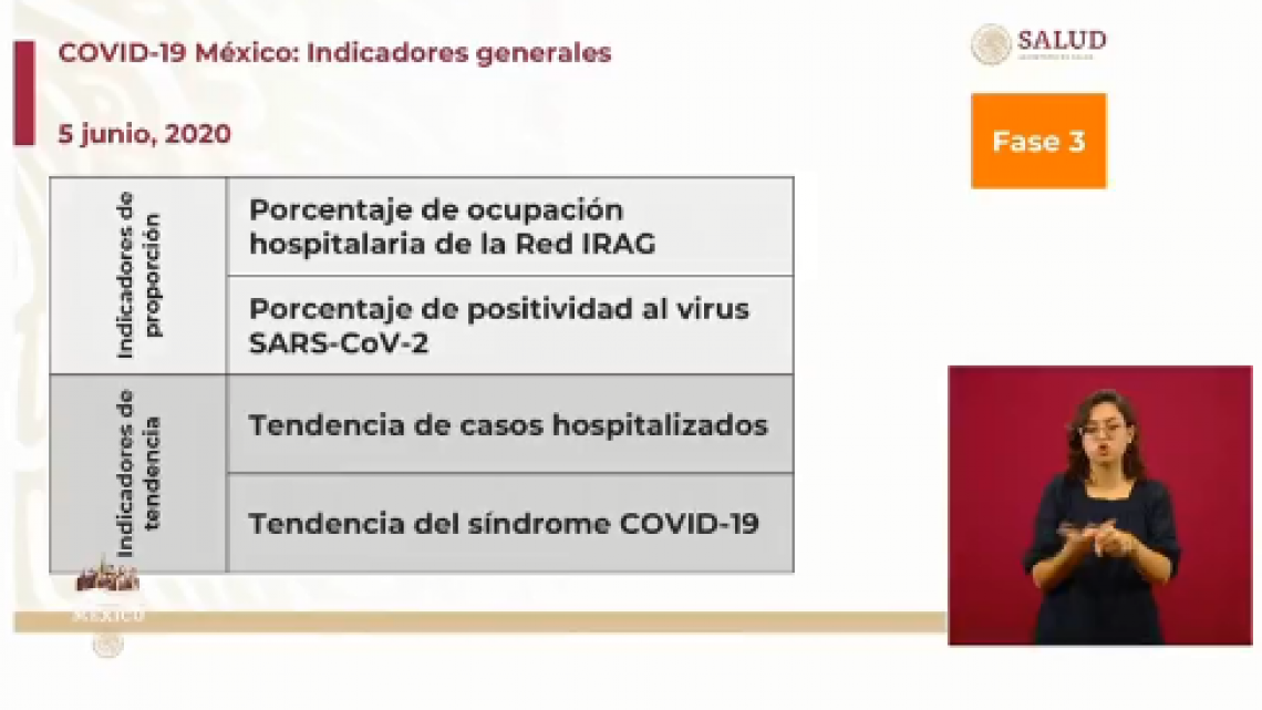 México suma 110,026 casos de coronavirus