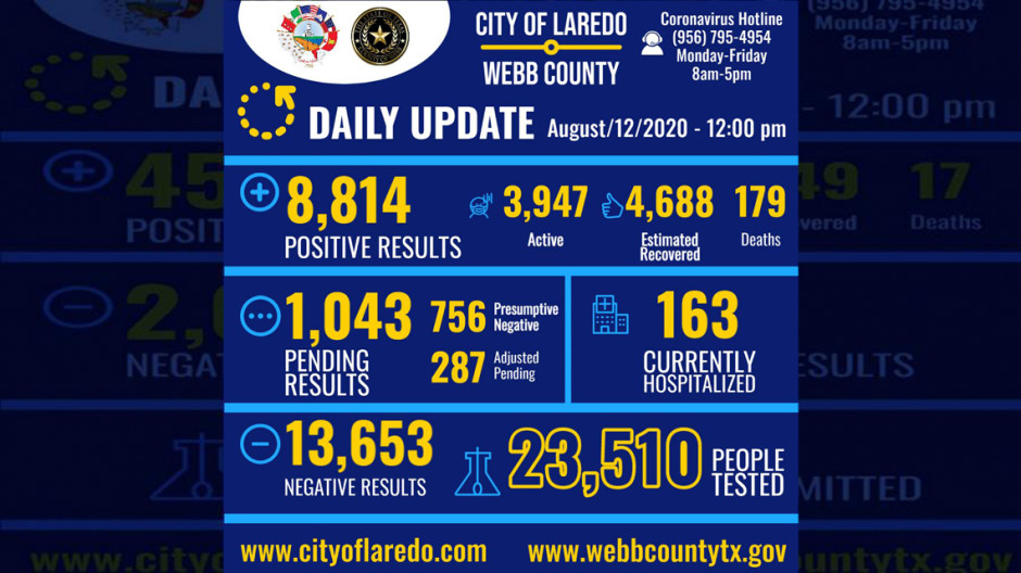 Confirman 324 nuevos casos de COVID-19 en Laredo, Tx