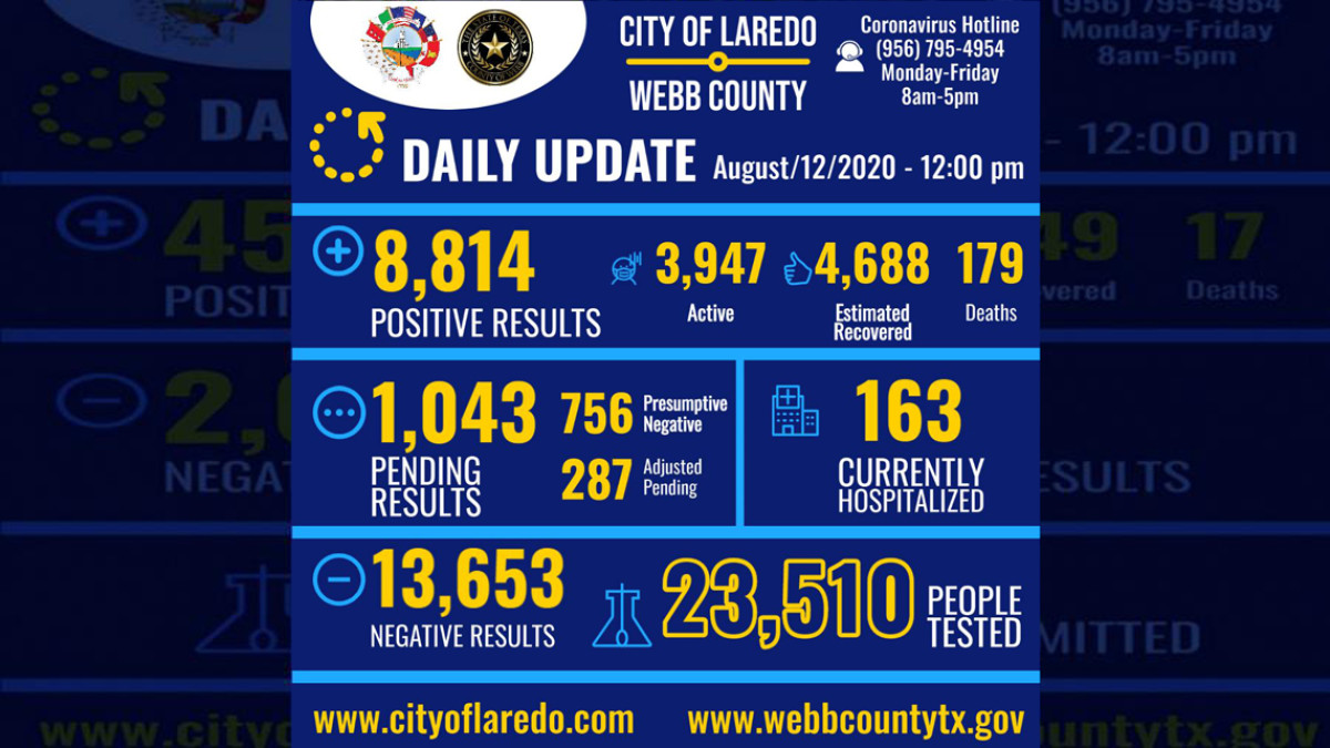 Confirman 324 nuevos casos de COVID-19 en Laredo, Tx