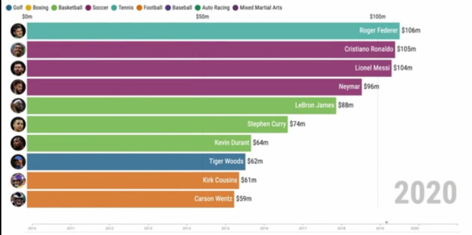 Estos son los artistas mejor pagados de la década