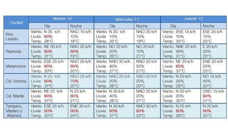 Se espera ligero descenso en la temperatura