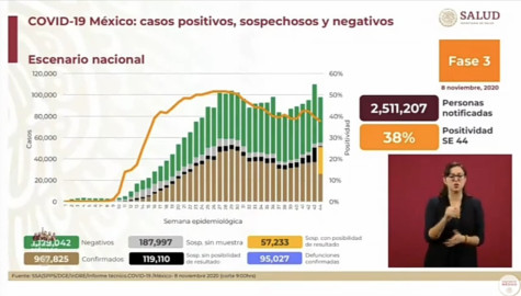 Suma México 967 mil 825 casos de COVID-19