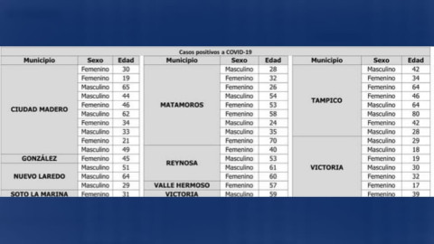 Registra SST 45 nuevos casos de COVID-19