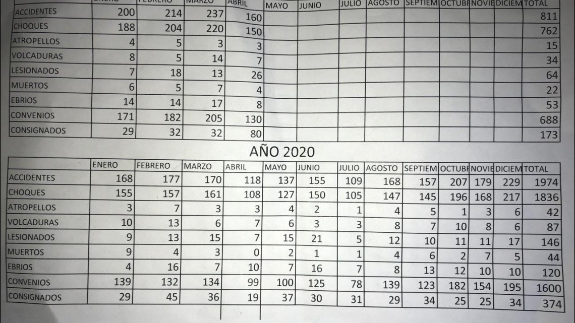 Aumento de salidas no esenciales suben accidentes vehiculares