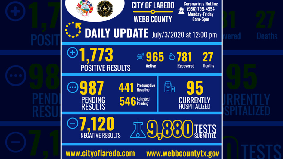 Laredo, TX reporta 70 nuevos casos de Covid-19 