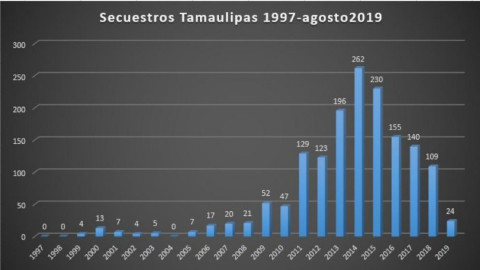 Tamaulipas alcanza cifra más baja de secuestros en una década