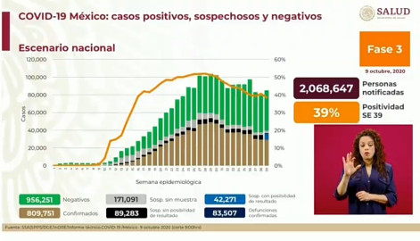 Suma México 809 mil 751 casos y 83 mil 507 decesos por COVID-19