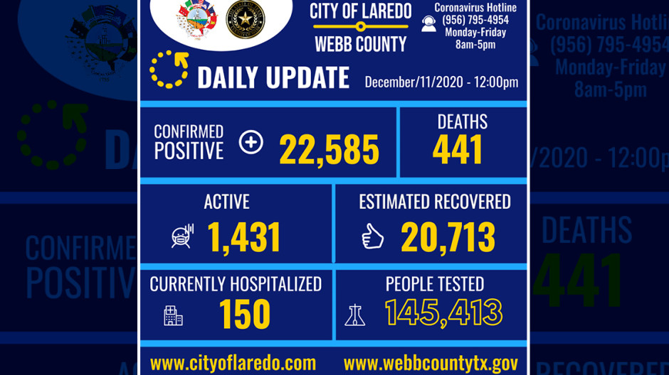 Registra Laredo, Texas 45 casos de COVID-19 en las últimas 24 horas