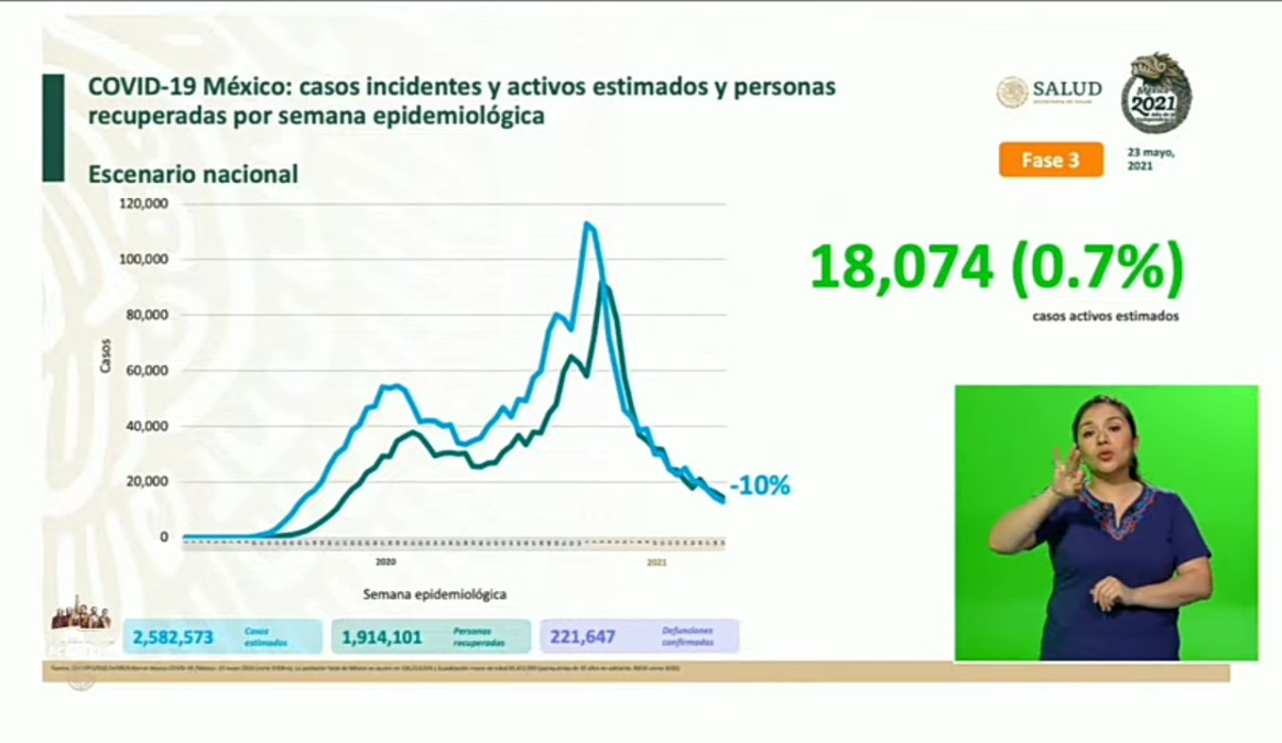 Suma México 221 mil 647 muertes por COVID-19
