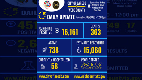 Confirman 202 nuevos casos de COVID-10 en Laredo, Tx