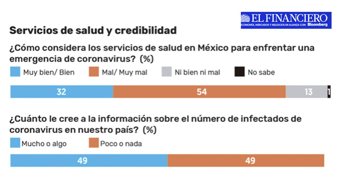 Así prevén los mexicanos las afectaciones a la economía debido al coronavirus