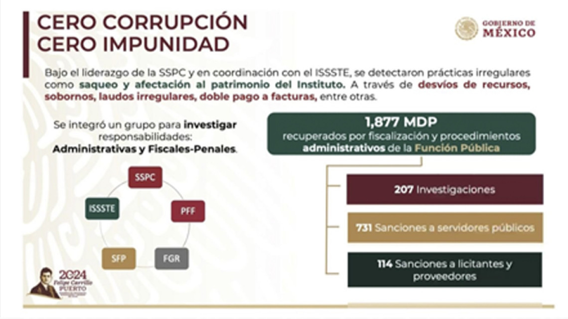 Recupera Issste mil 877 mdp por combate a la corrupción