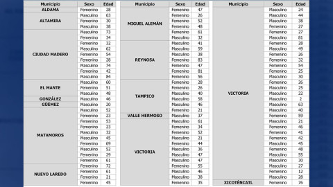 Tamaulipas confirma 96 nuevos casos y 14 decesos por COVID-19