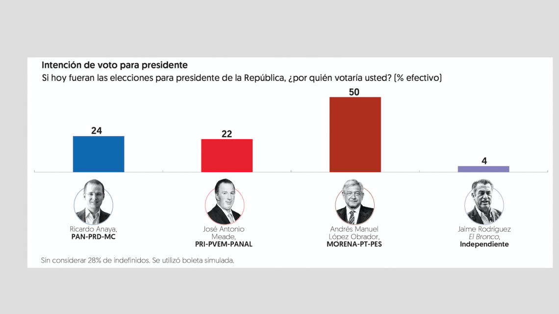 AMLO crece 4 puntos en preferencia, ni Anaya y Meade juntos lo alcanzan: El Financiero