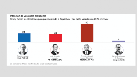AMLO crece 4 puntos en preferencia, ni Anaya y Meade juntos lo alcanzan: El Financiero