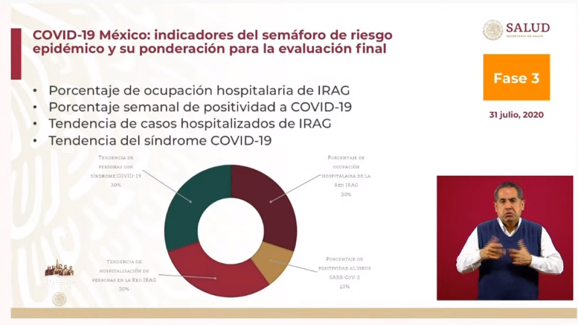 Tamaulipas y 15 estados se mantienen en semáforo rojo
