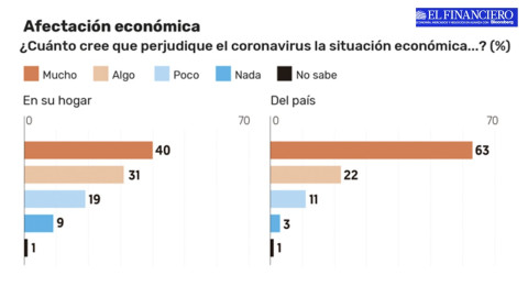Así prevén los mexicanos las afectaciones a la economía debido al coronavirus