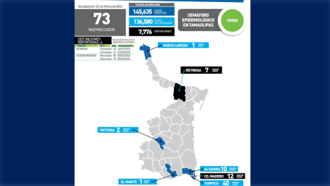 Registra SST 73 nuevos casos de COVID-19