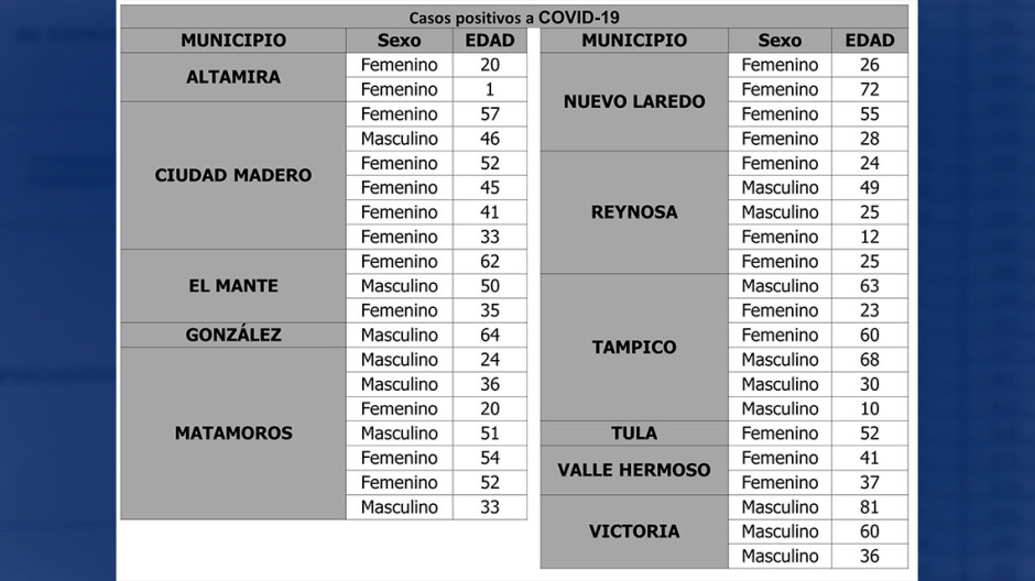 Registra Tamaulipas 40 nuevos casos de COVID-19