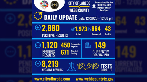 Estos son los casos de COVID-19 en Laredo, TX