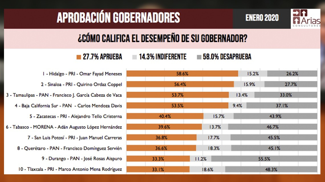 FGCV se coloca en el tercer lugar de los gobernadores con mayor aprobación 