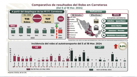 Crece 9.3% el robo de autotransporte en las últimas 2 semanas: GN