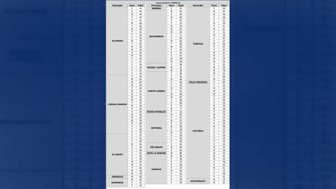 Confirma Tamaulipas 181 nuevos casos y 5 muertes por COVID-19