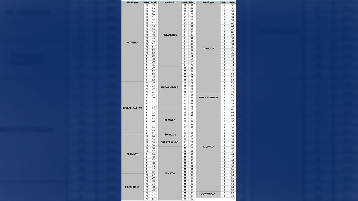 COVID-19 en Tamaulipas, confirma SST 197 nuevos contagios, llama a mantener medidas preventivas