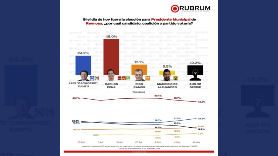 Ya decidió Reynosa, Carlos Peña Ortiz será alcalde 2024-2027