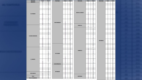 Tamaulipas reporta 265 casos de COVID-19, el riesgo de contagio sigue siendo elevado