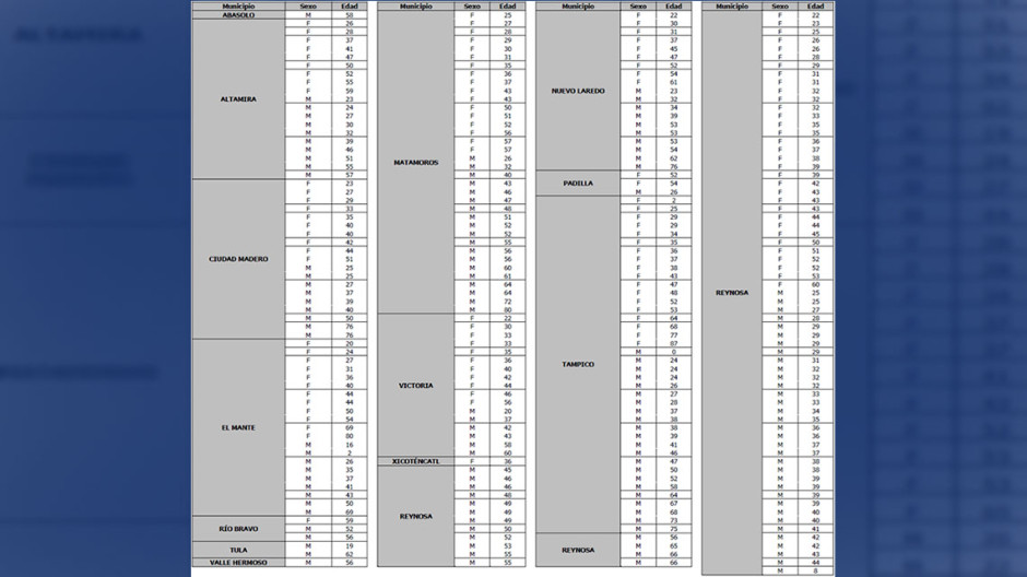 Tamaulipas reporta 265 casos de COVID-19, el riesgo de contagio sigue siendo elevado