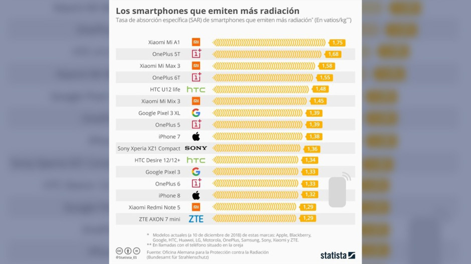 Estos son los celulares que emiten más radiación (2019)
