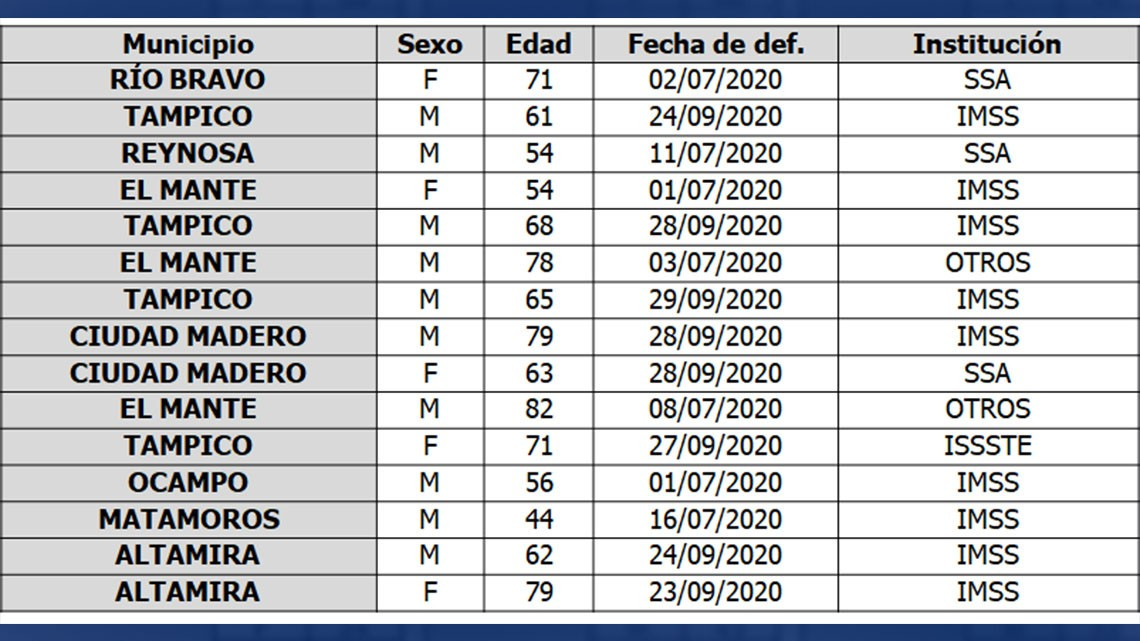 Tamaulipas confirma 67 nuevos casos y 15 decesos por COVID-19