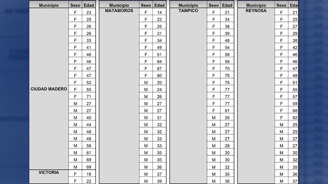 Aumentan casos de COVID-19 en Tamaulipas, detectan  221 pacientes positivos