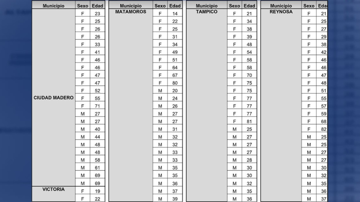 Aumentan casos de COVID-19 en Tamaulipas, detectan  221 pacientes positivos