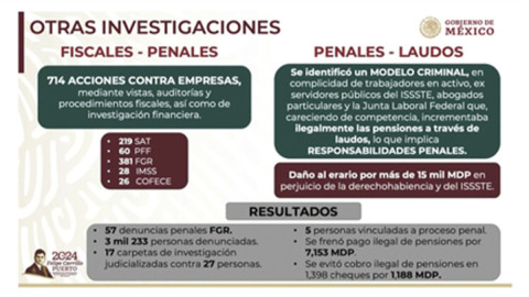 Recupera Issste mil 877 mdp por combate a la corrupción