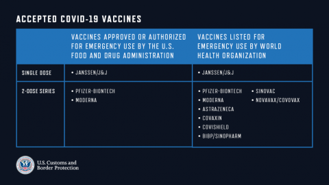 DHS pedirá que viajeros no estadounidenses estén vacunados al entrar a EU por puertos terrestres y terminales ferry