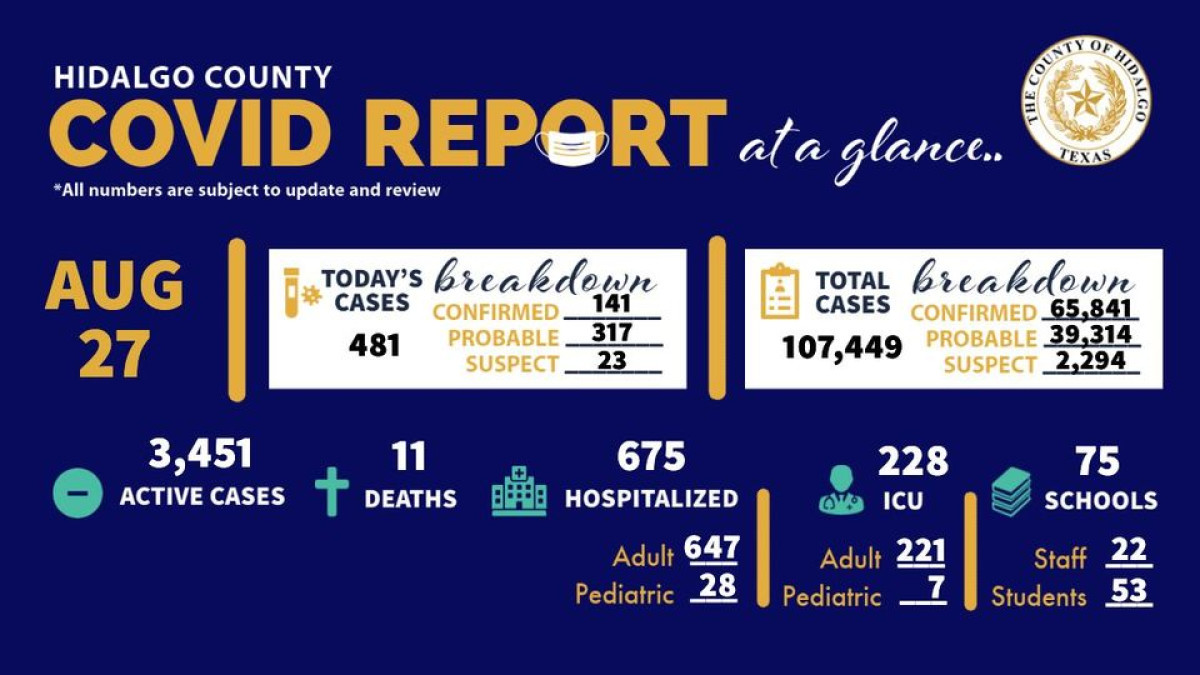 Registra Hidalgo, TX 481 nuevos casos de COVID-19