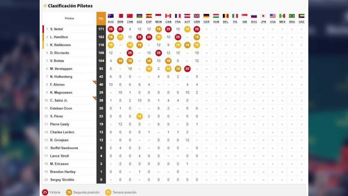 Vettel se lleva el GP de Gran Bretaña
