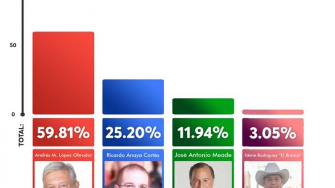 Erasmo González Robledo, candidato de "Juntos Haremos Historia", arriba en encuestas