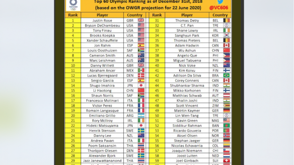 Abraham Ancer encabeza la lista de latinos rumbo a Tokio 2020