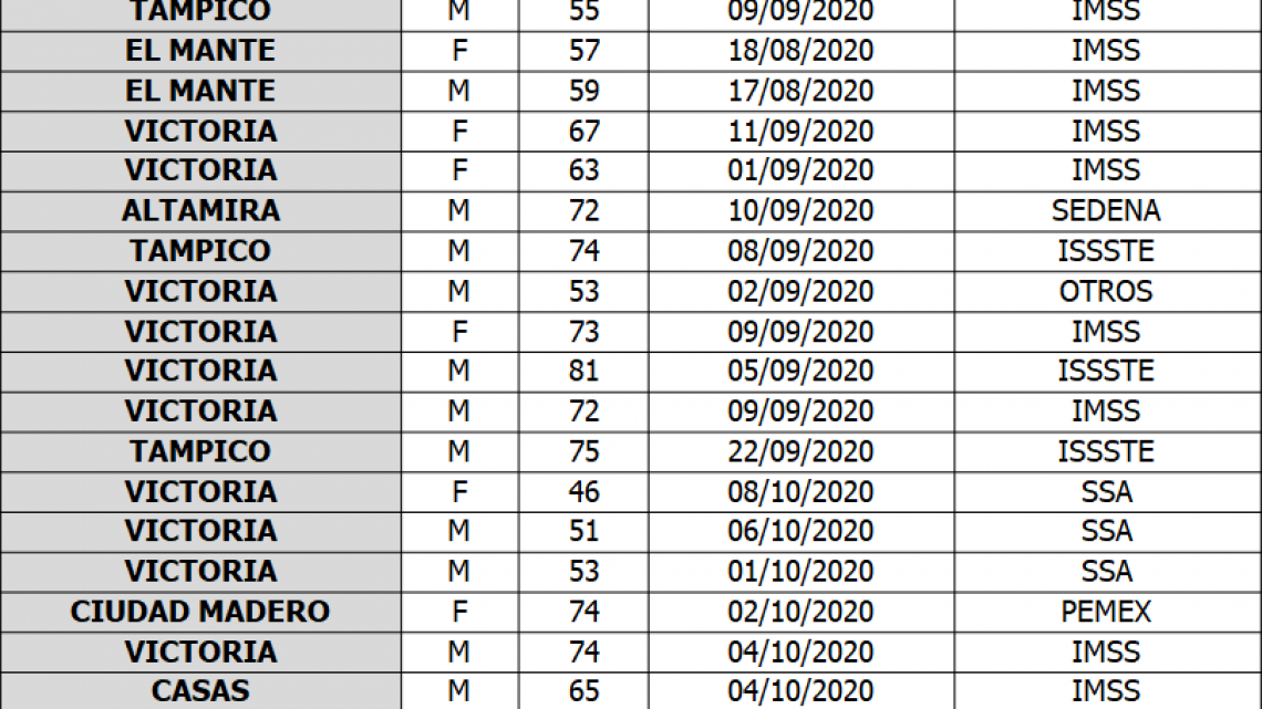SST confirma 84 nuevos casos y 19 decesos por COVID-19