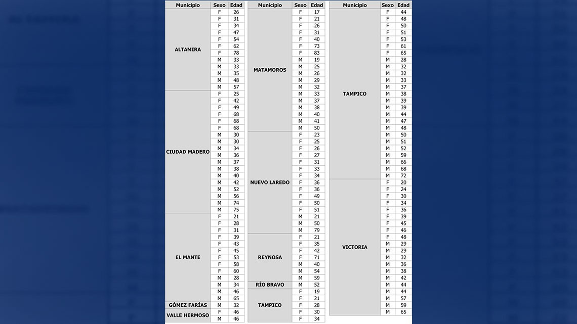 Registra SST 137 nuevos casos de COVID-19 y 18 fallecimientos