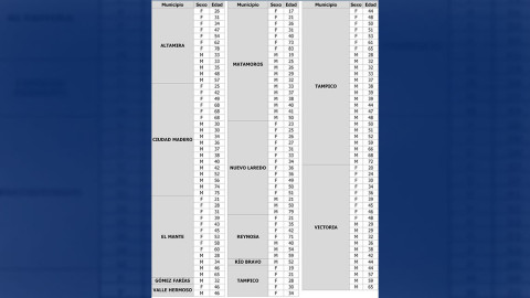 Registra SST 137 nuevos casos de COVID-19 y 18 fallecimientos
