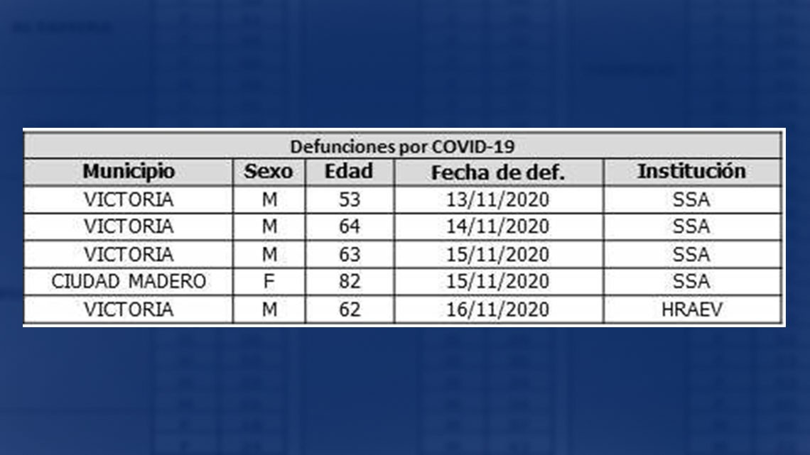 SST confirma 62 nuevos casos y 5 fallecimientos por COVID-19