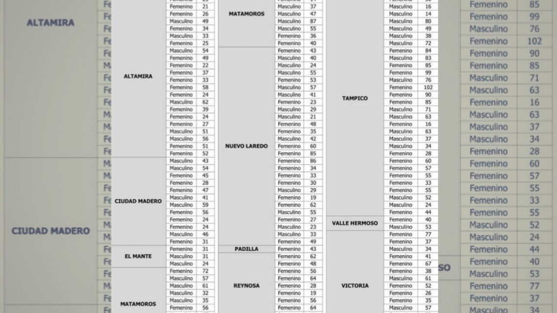 Tamaulipas suma 147 casos de Covid-19 y 9 decesos en las últimas 24 horas