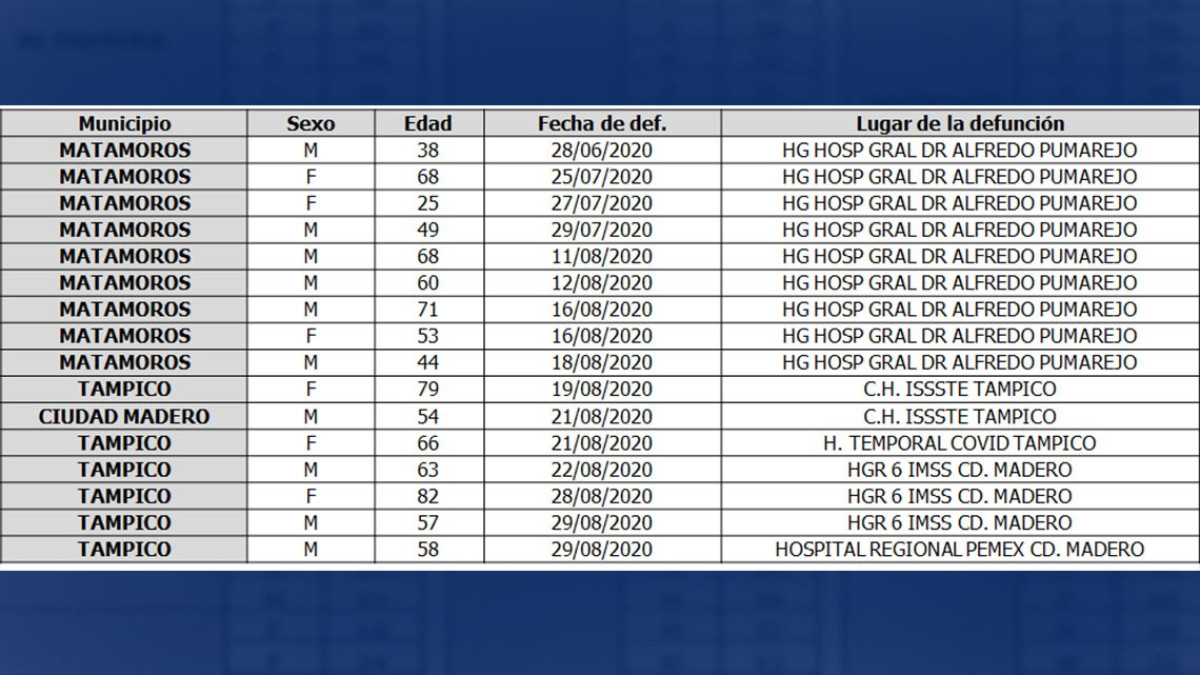 Tamaulipas suma 26,217 casos confirmados y 1,988 muertes por COVID-19