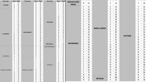 Reporta Tamaulipas 309 nuevos casos de COVID-19